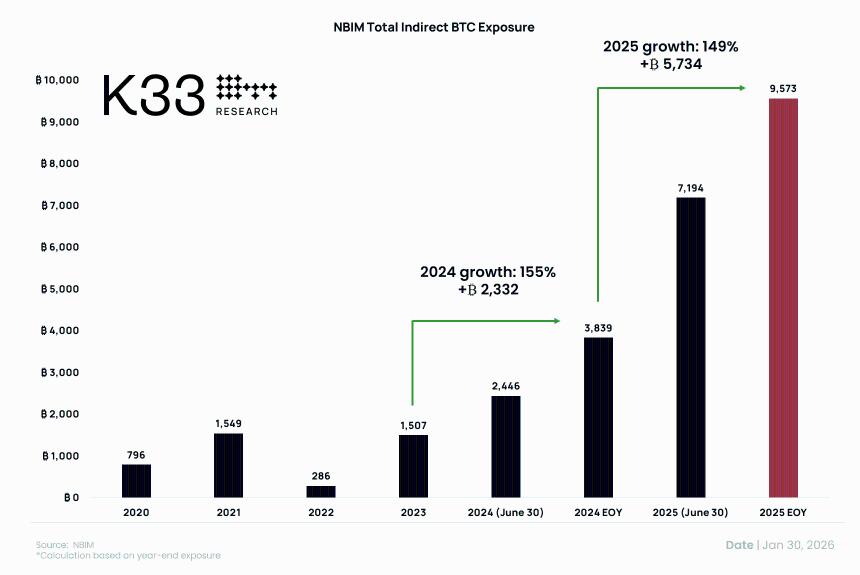  挪威主权财富基金的间接比特币敞口预计到2025年将增长149%，达到9,573枚比特币：K33 