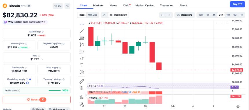 凯茜·伍德预测黄金价格下跌,比特币价格也随之走低