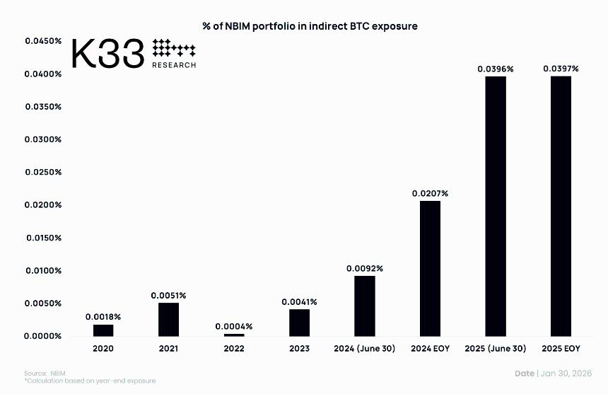  挪威主权财富基金的间接比特币敞口预计到2025年将增长149%，达到9,573枚比特币：K33 
