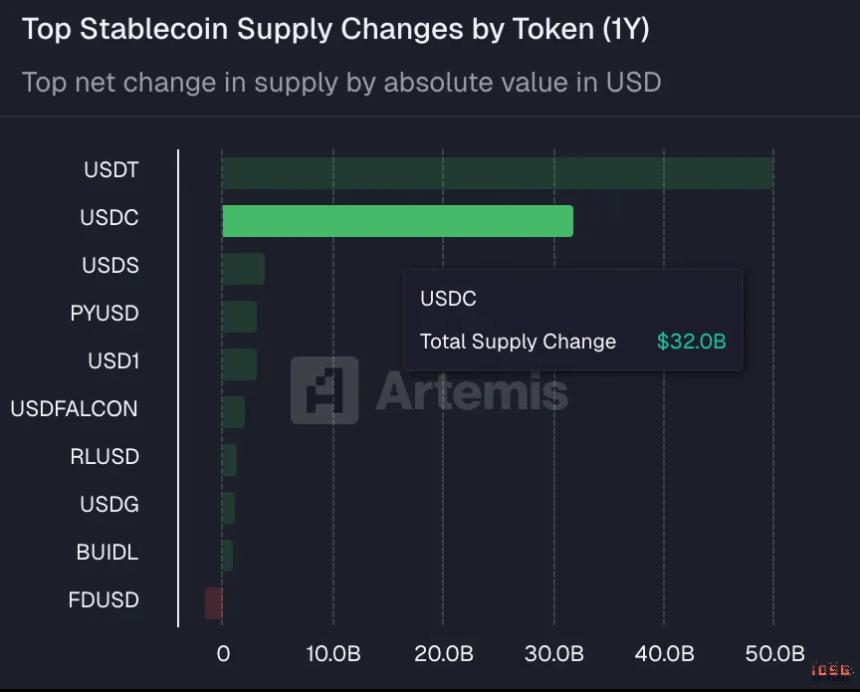  IOSG：Circle 的护城河与长期价值 