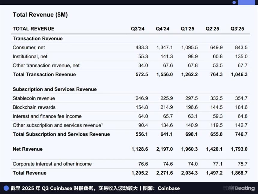  IOSG：Circle 的护城河与长期价值 