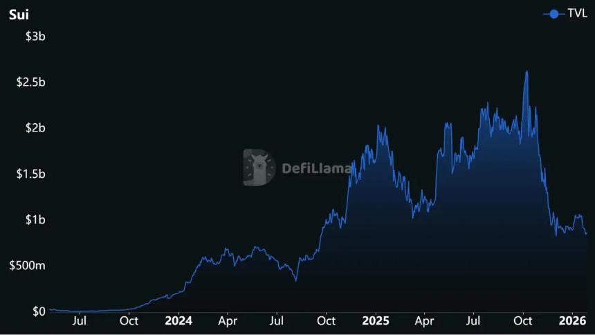 数据市场转型:ZKP重塑隐私经济,SUI稳守1.30美元成焦点投资标的