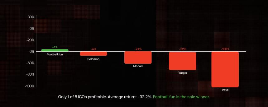 真实胜率仅六成：数据揭秘Polymarket上的ICO预测真相