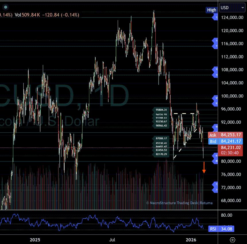 比特币测试关键支撑区间，市场结构或将迎来新变化