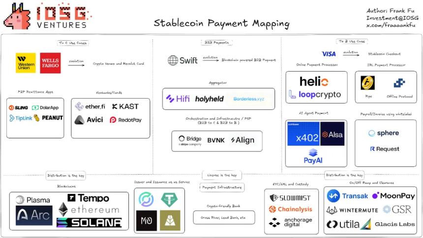  IOSG：Circle 的护城河与长期价值 