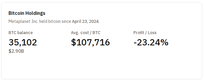 Metaplanet完成1.37亿美元海外融资，加速推进比特币战略