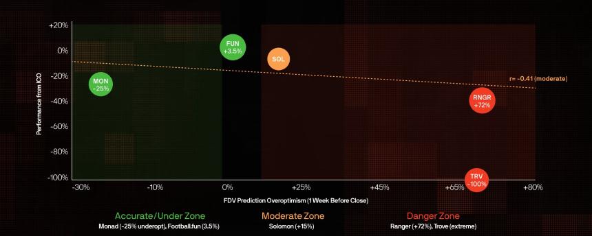 真实胜率仅六成：数据揭秘Polymarket上的ICO预测真相