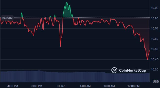 Chainlink完成史上最大规模的$LINK交易:这会影响价格吗?