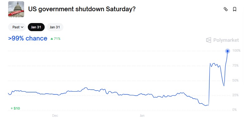  美国银行倒闭重创芝加哥，Polymarket赔率飙升至100% 