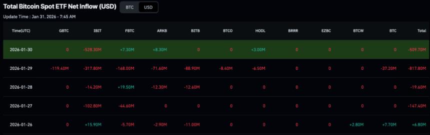  贝莱德在1月份最后一周抛售了价值12亿美元的加密货币。 