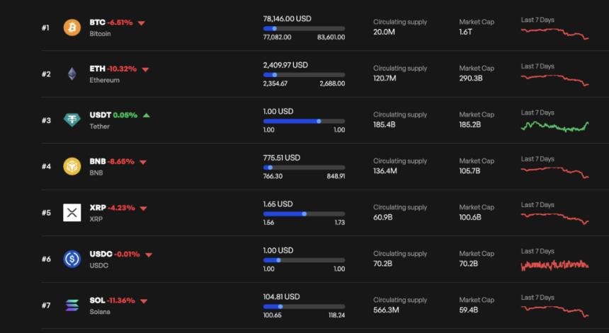  加密货币市场持续暴跌，24小时内市值蒸发2000亿美元 