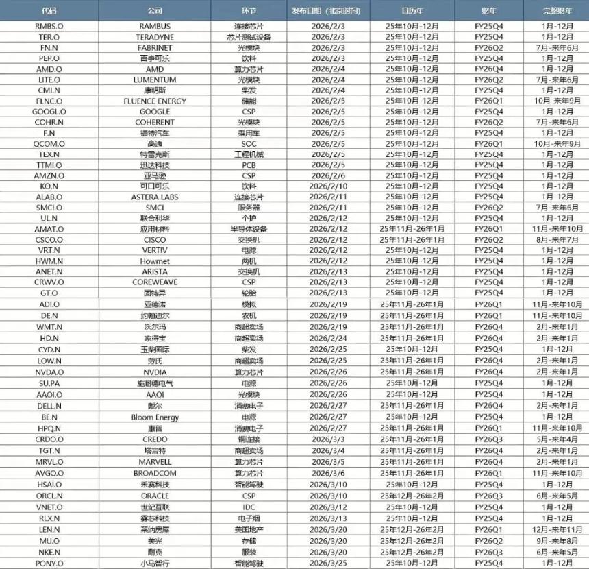  中美最新财报中的行业配置线索 