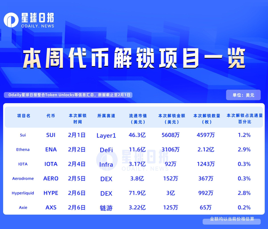 一周代币解锁:HYPE与Ethena解锁总价值超3.3亿美元