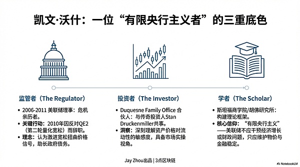 美联储新主席凯文·沃什上任:三大政策变化或将重塑加密市场格局