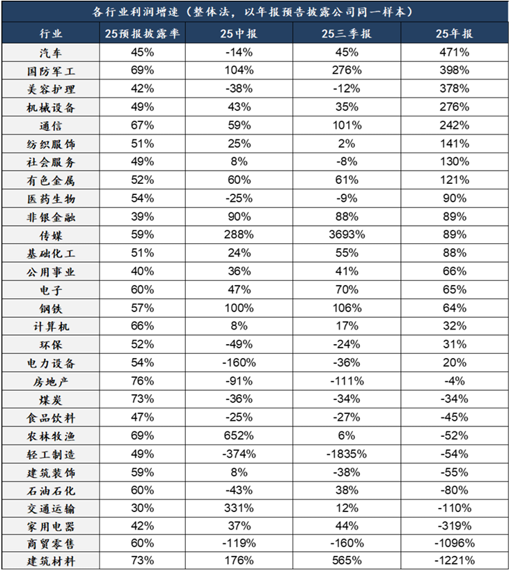  中美最新财报中的行业配置线索 