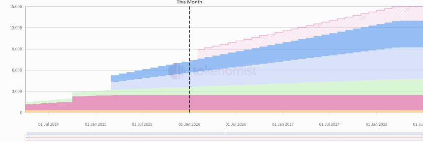 Ethena 代币释放曲线