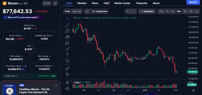 加密货币市场最新动态(2月2日):市值跌至2.69万亿美元,恐慌情绪加剧