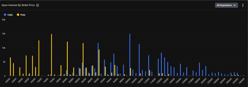 比特币市场情绪反转：75,000美元看跌期权与100,000美元看涨期权同样热门