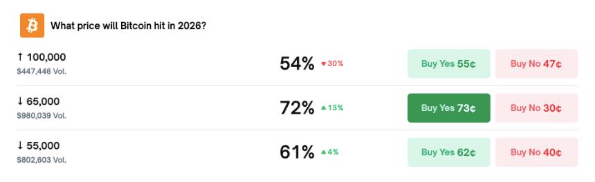 比特币（BTC）跌破6.5万美元概率攀升至72%，Polymarket市场看空情绪升温 