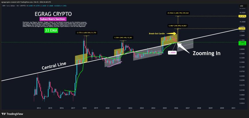 XRP 1M Chart EGRAG Crypto