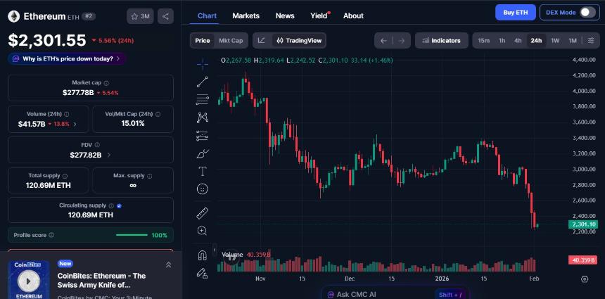 加密货币市场最新动态(2月2日):市值跌至2.69万亿美元,恐慌情绪加剧