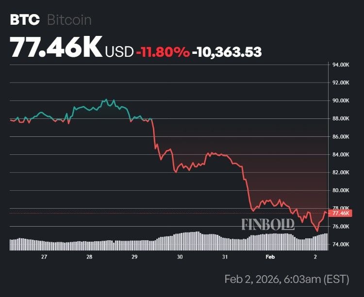  吉姆·克莱默预测比特币价格可能上涨至 82,000 美元。 