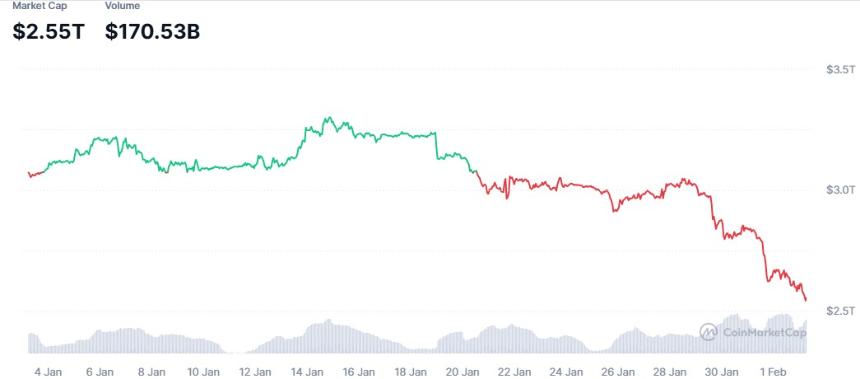 加密货币市场动荡：2026年的首次崩盘还是2025年的余震？