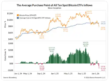 比特币持续暴跌,Strategy是否会被迫抛售?