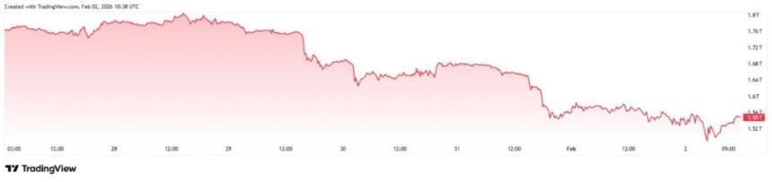 加密货币市场暴跌，一周内市值蒸发4000亿美元。
