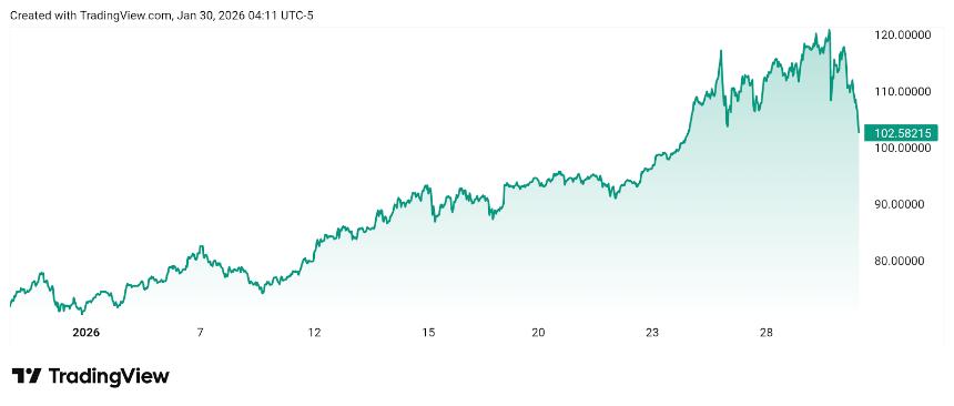  黄金、白银和比特币：哪种资产将在第一季度末领跑？ 
