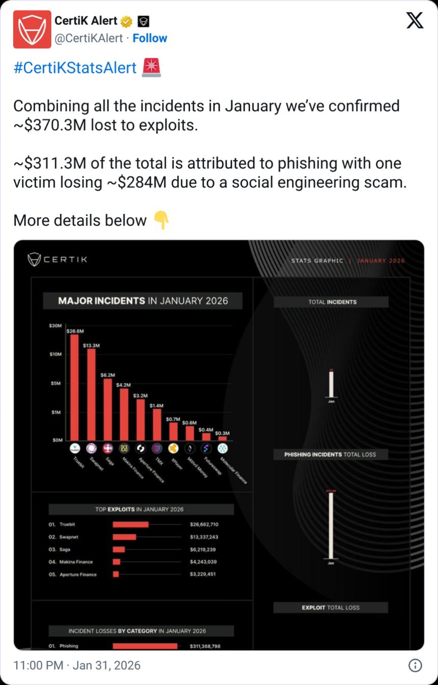  CertiK：1月加密货币被盗金额达3.7亿美元，同比激增近四倍 