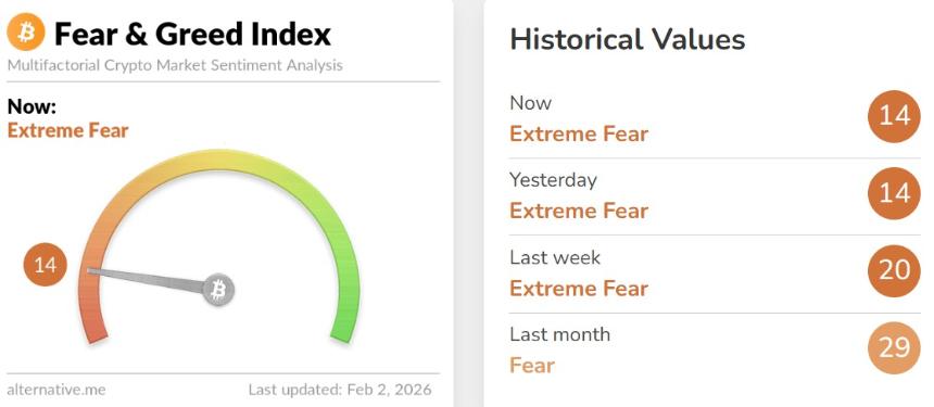 加密货币市场最新动态(2月2日):市值跌至2.69万亿美元,恐慌情绪加剧