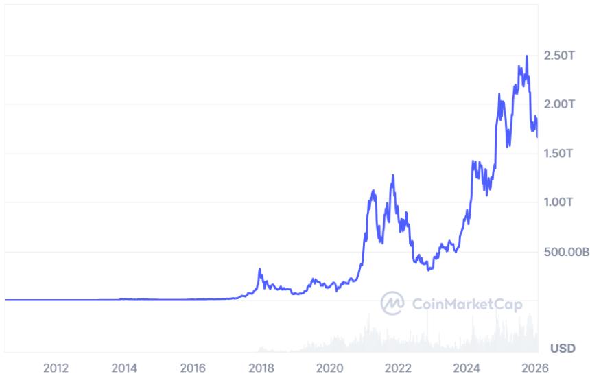 比特币因大规模清算跌出全球十大资产排名