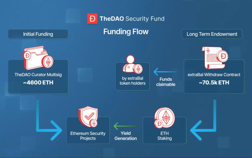 The DAO十年后回归,建立起2.2亿美元安全基金
