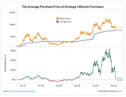 比特币持续暴跌,Strategy是否会被迫抛售?