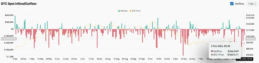  比特币价格预测：受美联储主席提名及伊朗局势紧张引发2.66亿美元资金外流影响，BTC暴跌至7.4万美元 