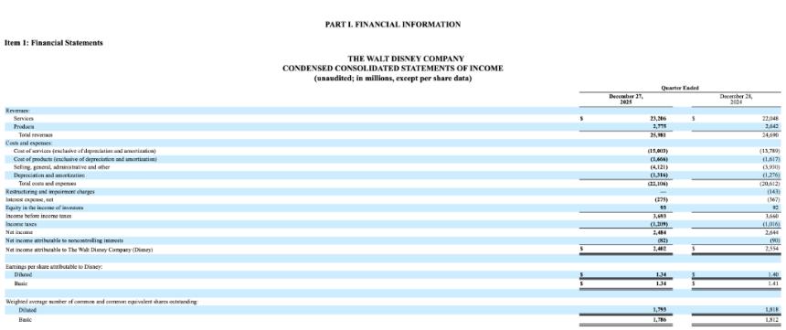 迪士尼26财年Q1营收增长5%但净利下滑6%，娱乐与体育板块成拖累主因｜财报解读