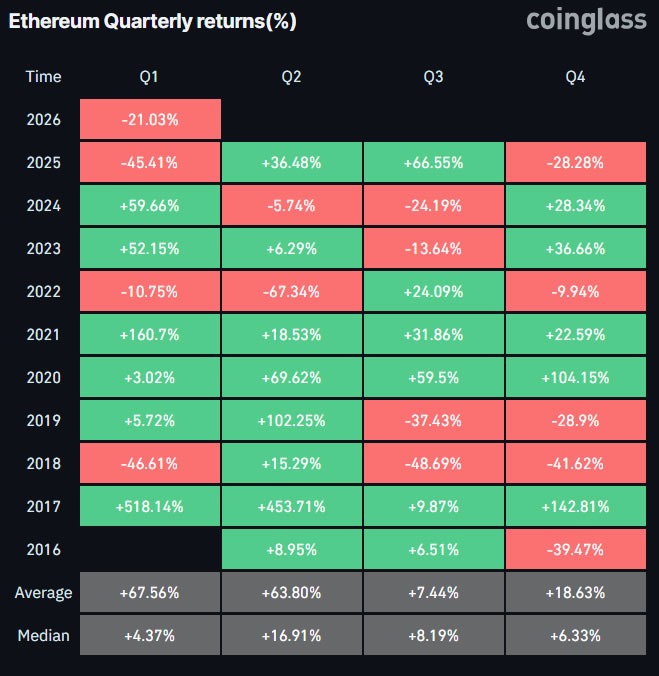 Tom Lee指出，杠杆缺失和黄金“虹吸效应”是以太坊（ETH）暴跌21%的主因