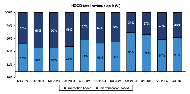 伯恩斯坦认为，随着分析师们描绘出加密货币驱动的熊市情景，Robinhood 将抵消部分下行风险。