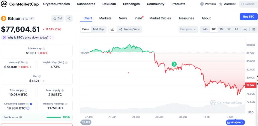 币安利用其10亿美元SAFU基金，首次斥资1亿美元逢低买入比特币（BTC）