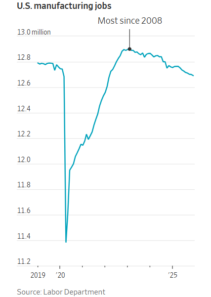  美国制造业陷入萎缩，特朗普关税政策“帮倒忙”？ 