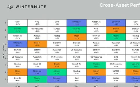 Wintermute：加密市场已进入熊市，但复苏或将快于历史周期