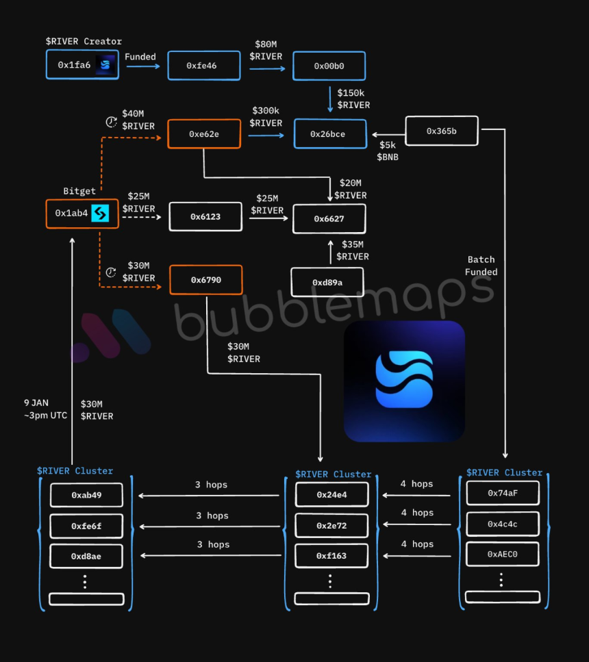 30倍暴涨后「脚斩」，Arthur喊的RIVER你还敢上车吗？