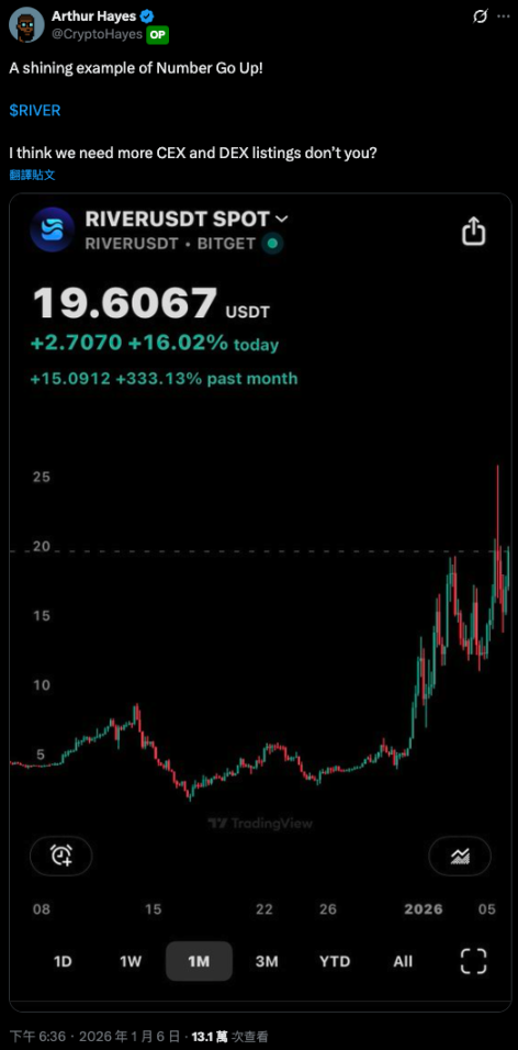 30倍暴涨后「脚斩」，Arthur喊的RIVER你还敢上车吗？