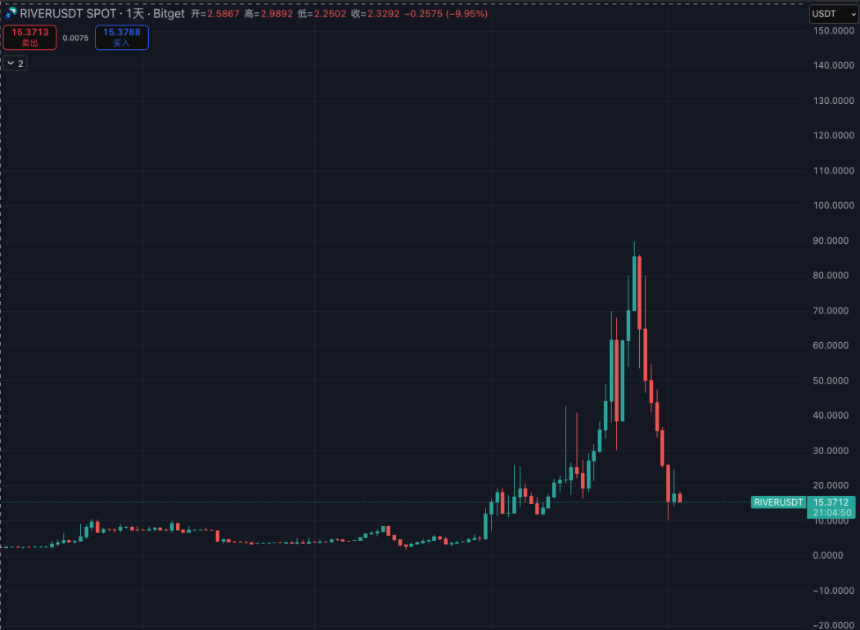 30倍暴涨后「脚斩」，Arthur喊的RIVER你还敢上车吗？