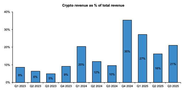 伯恩斯坦认为，随着分析师们描绘出加密货币驱动的熊市情景，Robinhood 将抵消部分下行风险。