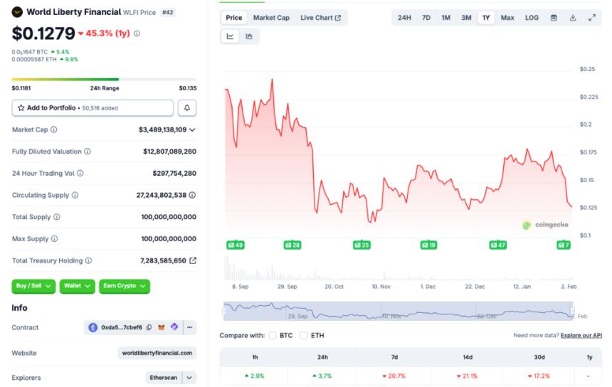 Trump World Liberty Financial