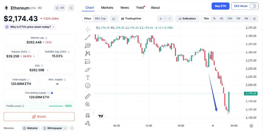 比特币盘中跌近8%、跌破7.3万,抹平特朗普当选以来涨幅