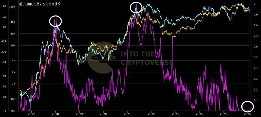 加密货币市场或正接近周期底部，反弹信号初现