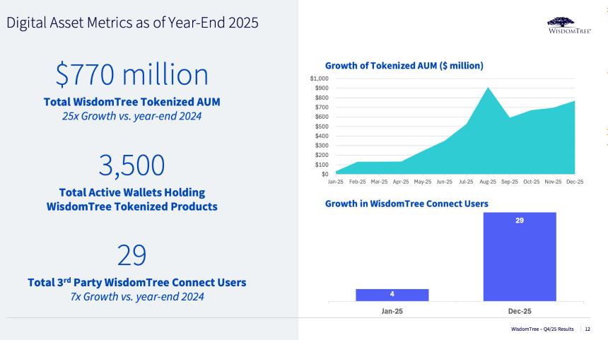 WisdomTree是一家资产规模达1500亿美元的公司，该公司表示加密货币现在是其核心业务。